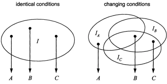 Figure 5-2. Experimentation as drawing data from a population defined by I