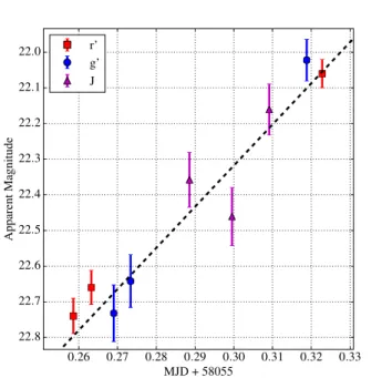 Figure 1. Observations and photometry of 1I/‘Oumuamua from Gemini North on 2017 October 29.