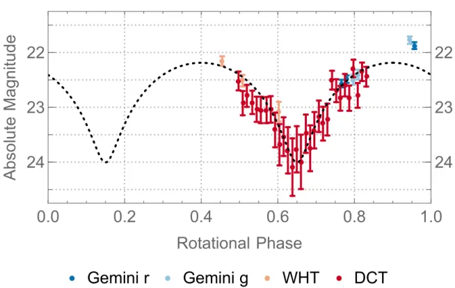 Figure 2. Lightcurve of 1I/‘Oumuamua during 2017 October 29–30. Absolute magnitude assumes a linear phase function with slope 0.03 mag/deg