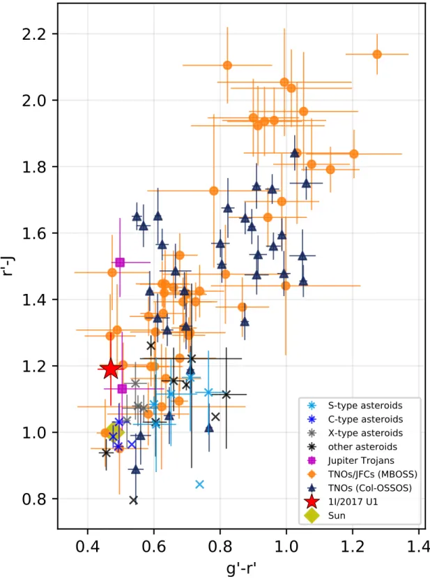 Figure 3. The grJ colors of 1I/‘Oumuamua in context with the known Solar System. The mean color and range of asteroids and the two color classes of Jupiter Trojans are given from 157 asteroids in 23 of the 26 Bus &amp; Binzel (2002a) spectral types as reco