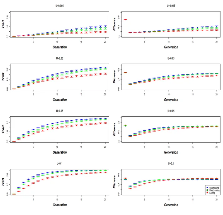 Figure 4.  Dynamics of the trait and fitness, in function of the trait haplotypic mutation rate 363 