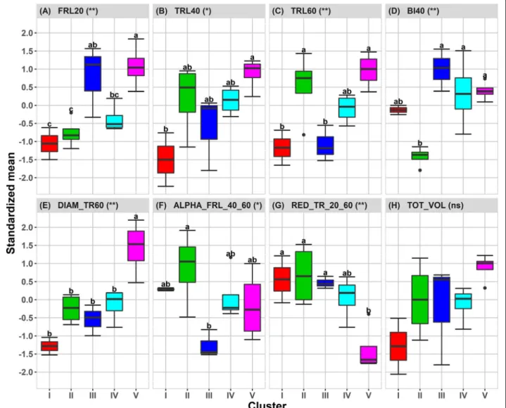 Fig. 2 Box-plots of the standardized means of the eight selected root traits among the 17 accessions gathered in 5 clusters under irrigated conditions