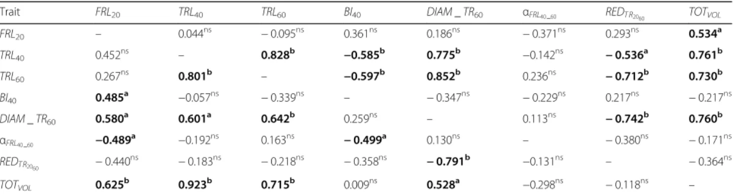 Table 4 Phenotypic correlations for the 8 selected root traits among the 17 rice accessions under two water conditions