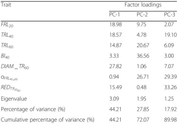 Table 3 Trait loading scores of the selected root traits and the proportion of variation for each principal component under irrigated conditions