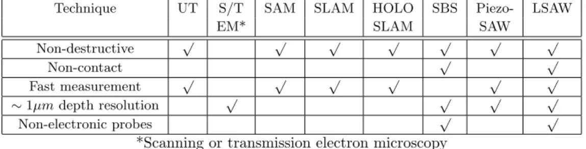 Table 1: Potential mechanical spectroscopy methods for in-situ analysis of radiation damage from ion beams, with their strengths and limitations