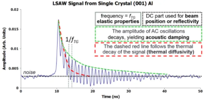 Figure 2: LSAW signal decomposition, showing fre- fre-quency, thermal decay, and acoustic damping on unirradiated, single crystal, (001) aluminum using a 2.75 µm grating spacing