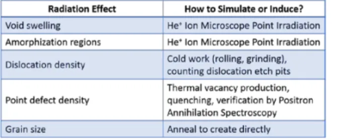 Figure 3: Intuitively expected changes in LSAW sig- sig-nal with representative, single effects of radiation damage