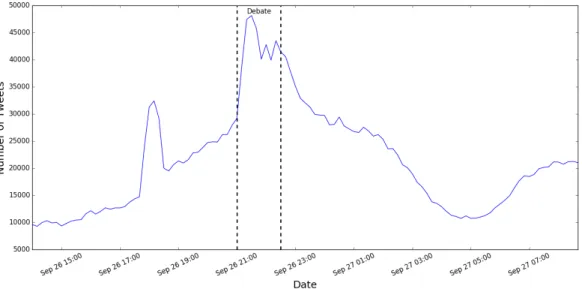 Figure 4-3: First Presidential Debate