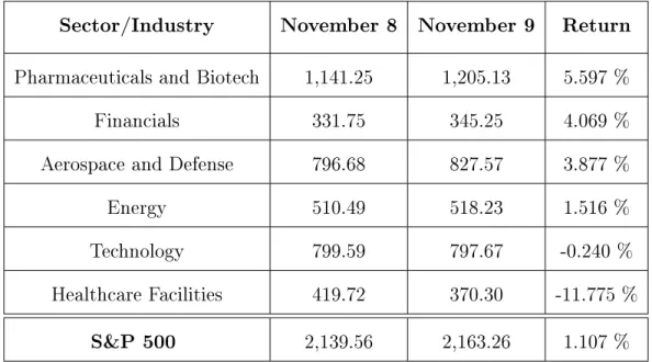 Table 4.1 shows the closing prices and returns for each of these sectors on November 9, 2016, the day after the election