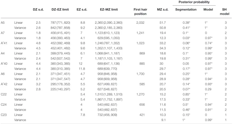 TABLE 3 | Multiple change-point models estimated for rum-1 lateral roots.