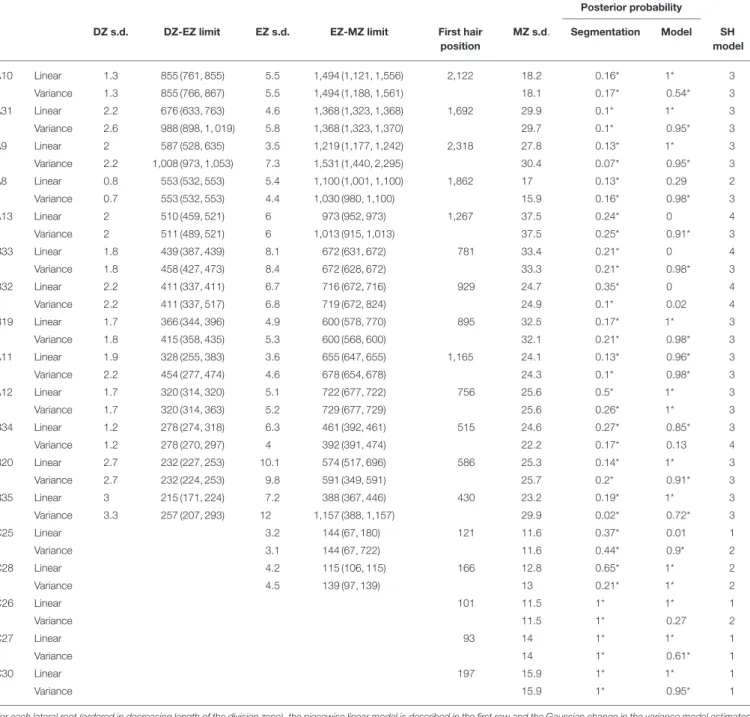 TABLE 1 | Multiple change-point models estimated for wild-type lateral roots.