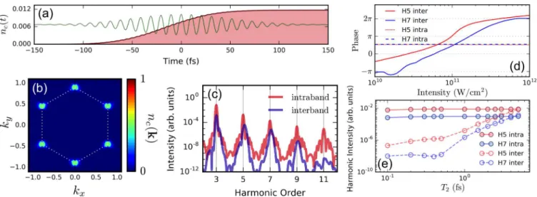 FIG. 4. Simulation of harmonic generation in single-layer graphene, for a linearly polarized pulse oriented along the y axis