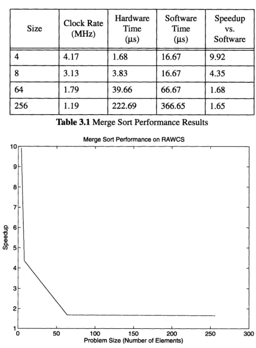 Table  3.1  Merge  Sort Performance  Results
