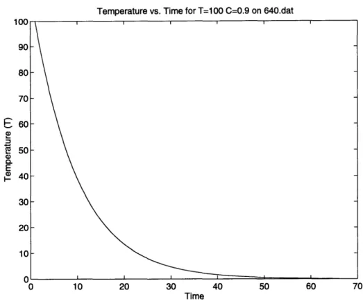 Figure 5.1  Temperature  Cooling  Schedule  for Base  Case