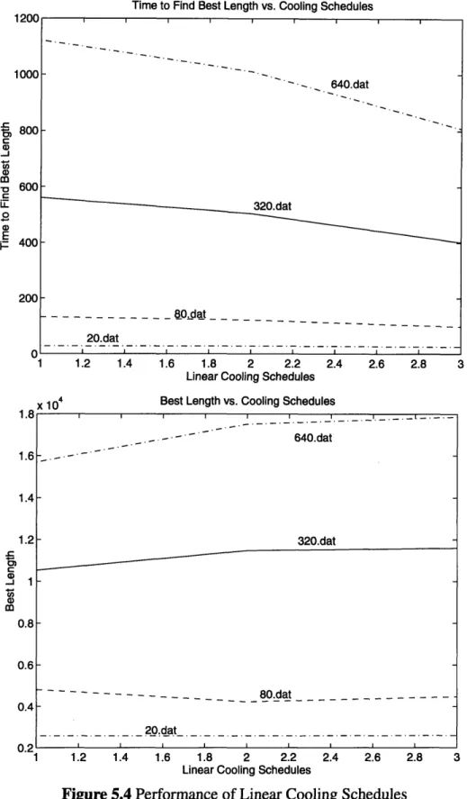 Figure 5.4 Performance  of Linear Cooling  Schedules
