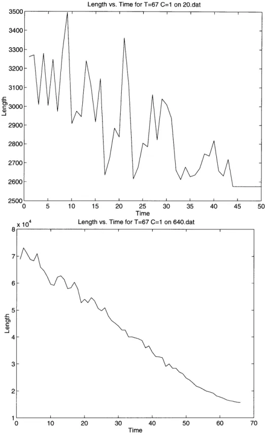 Figure 5.5  Performance  of Best  Linear Schedule