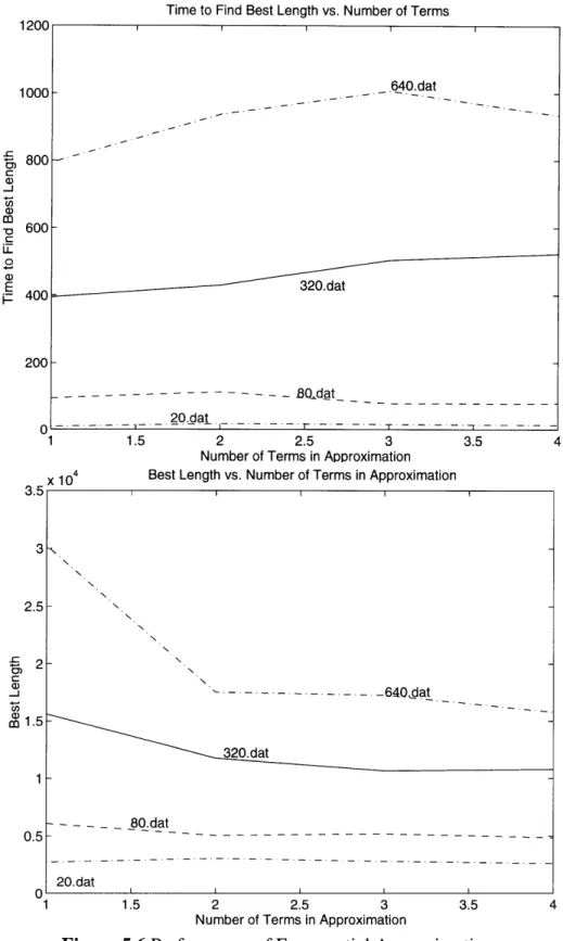 Figure 5.6 Performance  of Exponential  Approximation