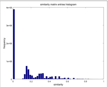 FIGURE 6 | A histogram with 30 bins, showing the distribution of entries in the similarity matrix of Figure 5
