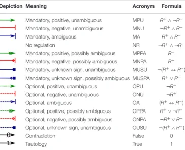 Table 1 shows these 16 possible labels. In addition to having the ordinary positive and negative regulations (first two lines), we have ambiguous regulations (third line)