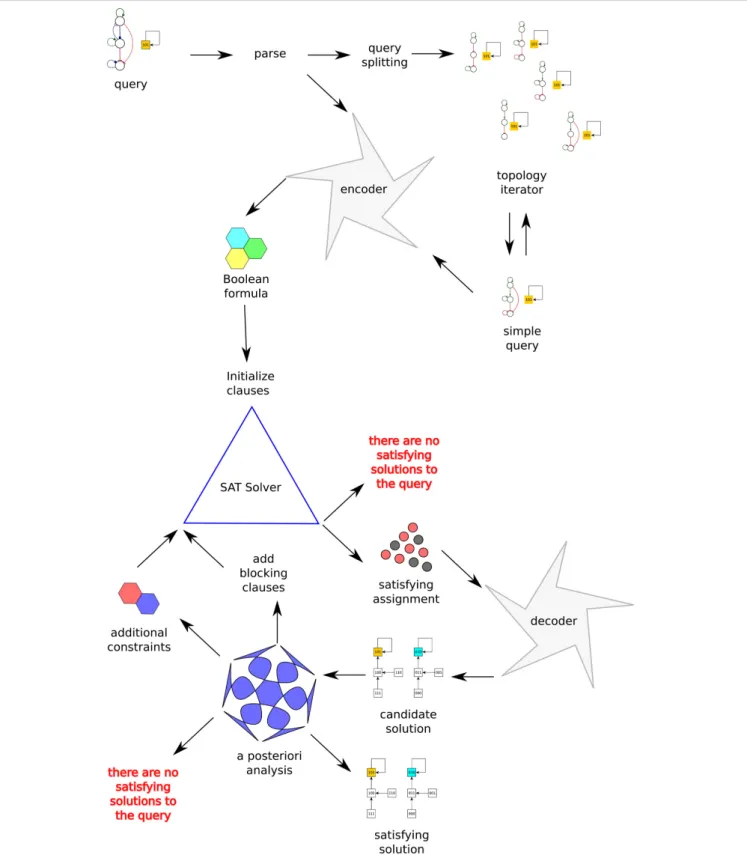 FIGURE 2 | Schematic of Griffin’s information flow. The query at the top-left corner is first parsed