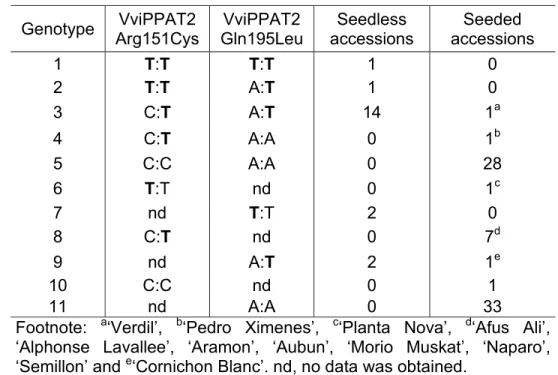 Table  3.  Genotype  of  the  two  VviPPAT2  candidate  single  nucleotide 1100 