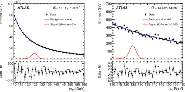 Figure 1: Dilepton invariant mass m `` for all categories summed together for the ee channel (left) and the eµ channel (right) compared with the background-only model