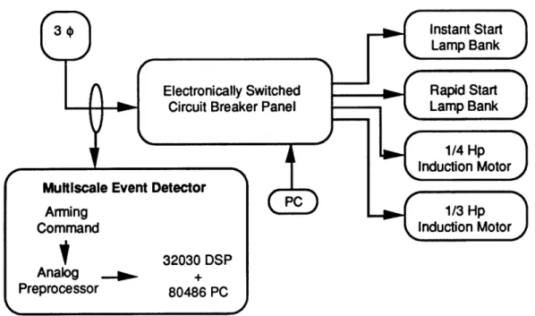 Figure  1.2:  NILM  test facility schematic.  The  external personal computer controls the  switching on the circuit panel