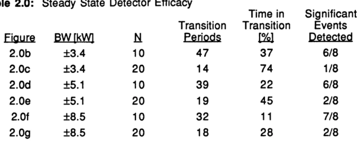 Table  2.0:  Steady  State  Detector  Efficacy