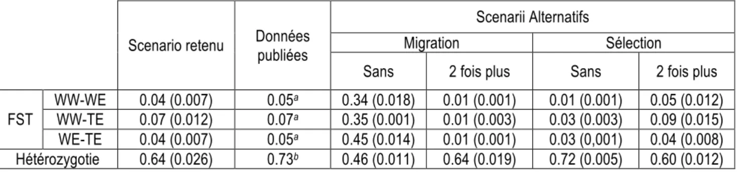 Tableau 1 : Comparaison d’indices de diversité calculés sur les populations issues de différents scénarii  démographiques et des données publiées (Laucou et al