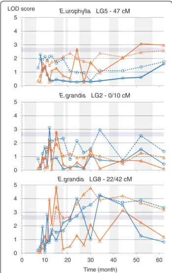 Figure 7 Evolution of LOD scores at hotspot locations for E. urophylla and E. grandis in P97