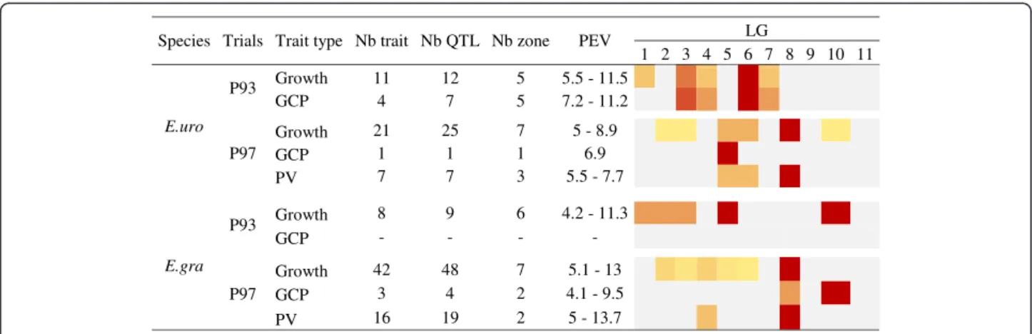 Figure 8 QTL results for each parental tree in the two trials, P93 and P97. The number of QTLs in different genomic regions and their percentage of explained variance (PEV, %) range are provided for growth traits (cumulative growth and growth increment), g