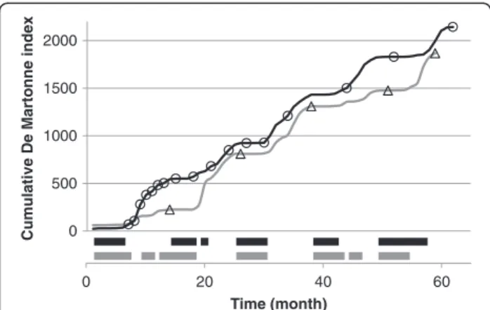 Figure 1 Comparison of seasonal changes in water availability between P93 and P97, using the I DM 