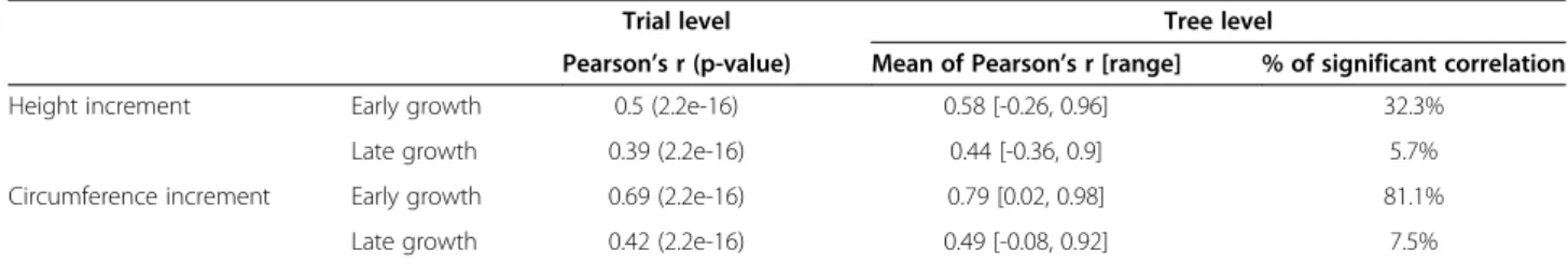 Figure 3 Distribution of Pearson ’ s correlation coefficients between growth increments and I DM 