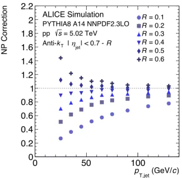Fig. 2: Non-perturbative correction factor applied to parton-level NLO+NLL predictions, obtained from PYTHIA 8 tune A14 as the ratio of the inclusive jet spectrum at hadron-level with MPI compared to parton-level without MPI.