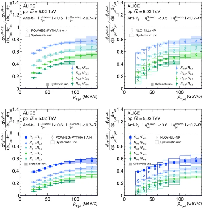 Fig. 3: Unfolded pp jet cross-section ratios for various R. Top panels: ratios of R = 0.2 to other radii