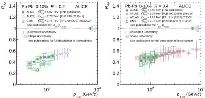 Fig. 8: Jet R AA in 0-10% central Pb–Pb collisions for R = 0.2 (left) and R = 0.4 (right) for all currently published experimental results