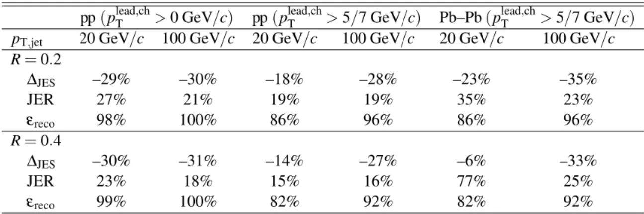 Table 1: Approximate values characterizing the jet reconstruction performance for R = 0.2 and R = 0.4 in pp and Pb–Pb collisions