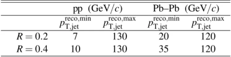 Table 2: Minimum and maximum reconstructed jet p T used in the analysis as input to the deconvolution procedure.