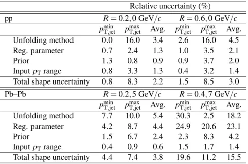 Table 3 illustrates the contributions of the various correlated uncertainties for Pb–Pb and pp collisions.