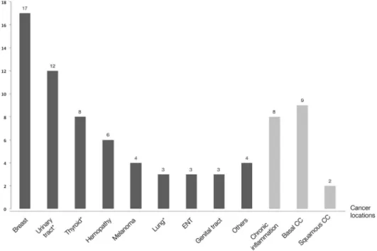 FIGURE 2. Cancer locations among the 79 recruited patients. Kaplan – Meier curve of survival without incident cancer during follow-up after exclusion of patients with previous and incident NMSCs (n ¼ 66)