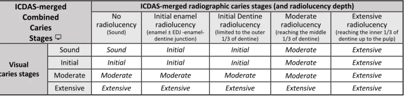 Table 2. ICDAS-merged radiographic and visual combined caries stages. 