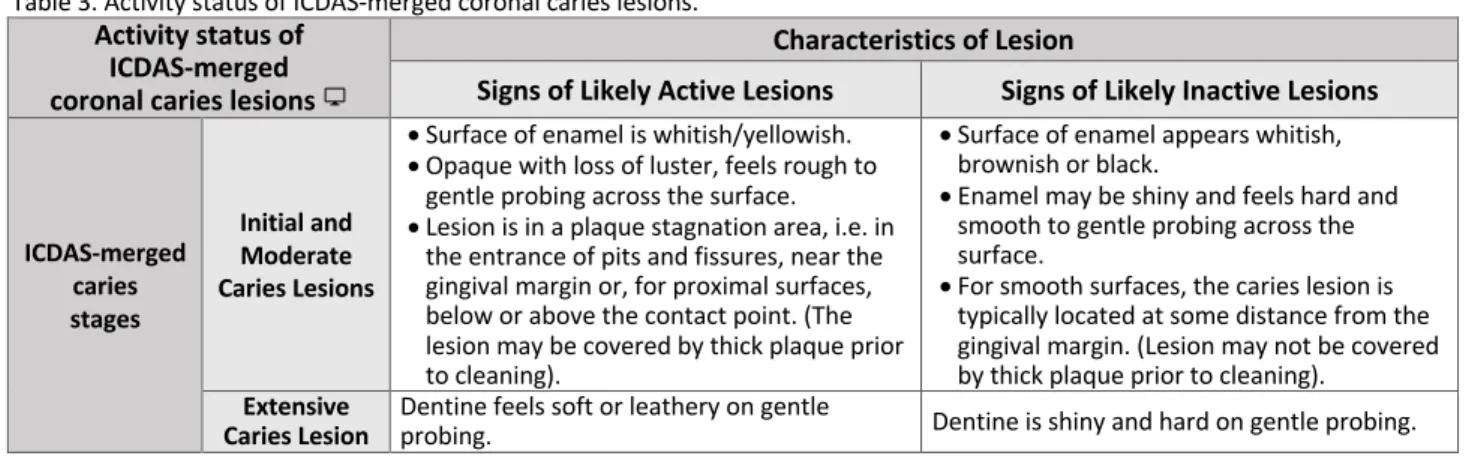 Table 4. ICDAS-merged root caries stages and related characteristics.
