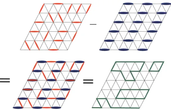 Figure  1-1:  A  pictorial  proof of  emergence  of  Z2  electrodynamics  in  a  short-ranged RVB  model  on  the  triangular  lattice  [11,  12,  13]