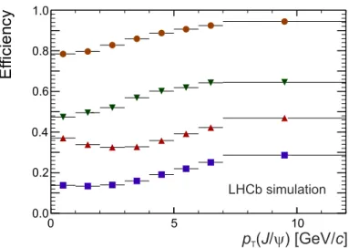 Figure 3: Acceptance (orange circles), reconstruction (upward-facing red triangles), trigger (downward-facing green triangles) and total (blue squares) J/ψ efficiency, as a function of p T .