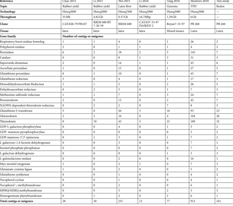 Table 2.  Annotation of Hevea latex redox-related genes from published latex transcriptomes.