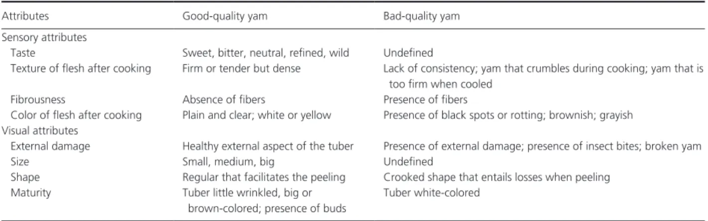 Table 4.  Perception of the quality of yams according to the participants (N = 31).