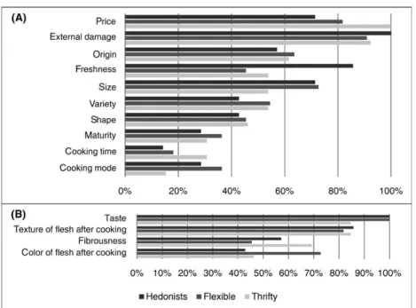 Figure 2 represents the Frequency of the purchasing  (Fig. 2A) and consumption (Fig. 2B) criteria for the  dif-ferent profiles of the participants, while Figure 3 represents  the Relative Importance of the purchasing (Fig