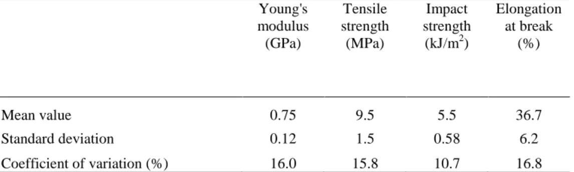 Table 4. Ratio of the Young’s modulus of the composite over the Young’s modulus of the used PE, ratio of  the strength of the composite over the strength of the used PE, elongation at break and impact strength for  various composites having a PE matrix and