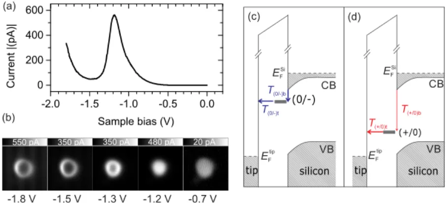 Figure 2a compares I(V) spectroscopy measurements of a DB and H−Si site at decreasing tip−sample distances.