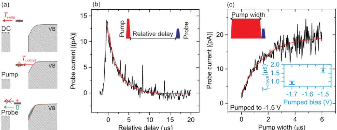 Figure 6. (a) STM image of the initial central DB and the two perturbing DBs. (b) The I ( V ) spectra of the lone central DB before (black), after the addition of perturber #1 (red), and after the addition of perturber #2 (blue)